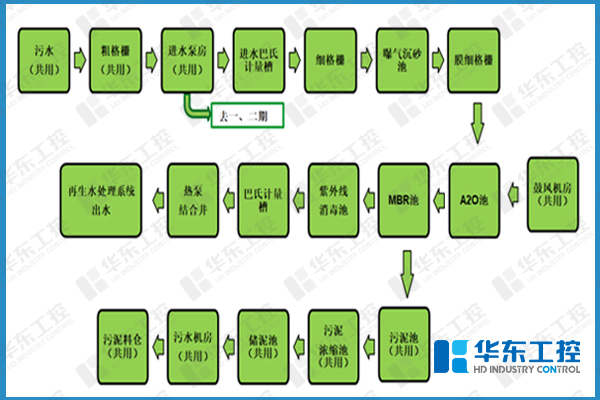 華東工控-污水處理廠自控網(wǎng)絡(luò)圖