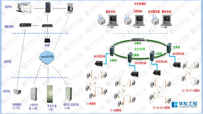 水源井取水泵站控制系統(tǒng)網(wǎng)絡結構圖